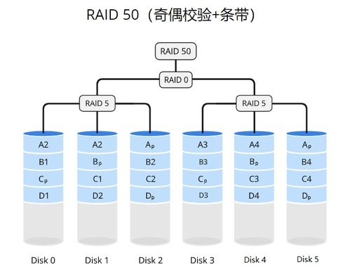 Linux RAID存储技术、逻辑卷管理与交换空间管理