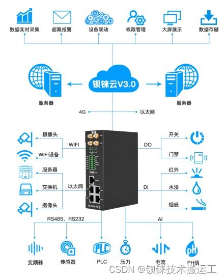 桥梁安全监测系统中数据采集上传的联网信息服务选择