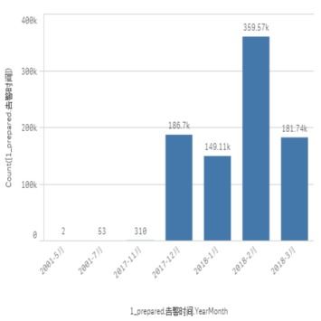 工业大数据与商业智能融合 基于Qlik可视化的设备智能运维实践
