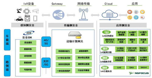 车联网深度融合中的信息安全与交互服务之道